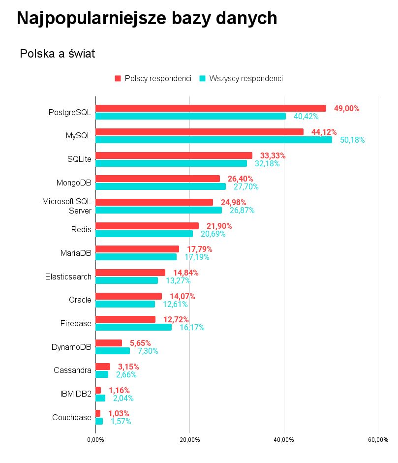 Najbardziej popularne bazy danych